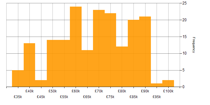 Salary histogram for Git in the Thames Valley