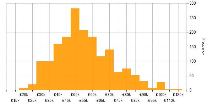 Salary histogram for Git in the UK excluding London