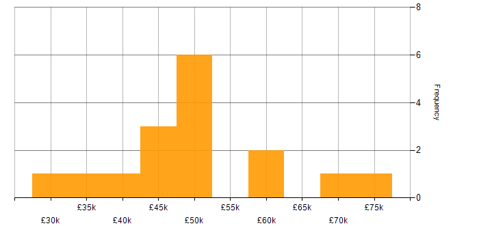 Salary histogram for Git in West Wales