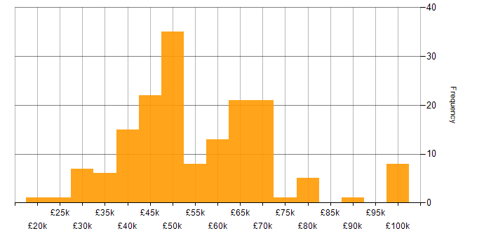 Salary histogram for Git in Yorkshire