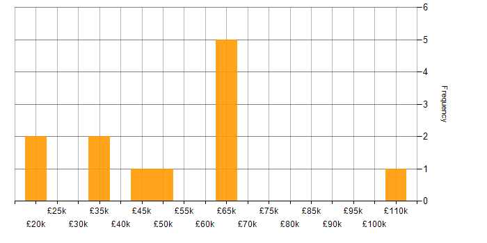 Salary histogram for git-flow in England