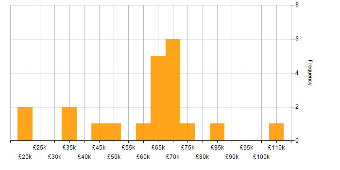 Salary histogram for git-flow in the UK