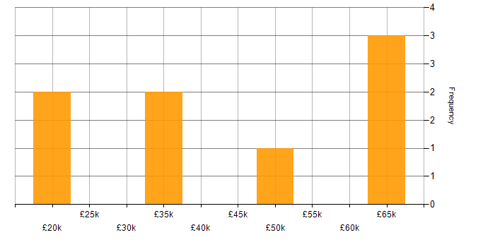 Salary histogram for git-flow in the UK excluding London