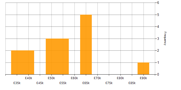 Salary histogram for GitHub in the East Midlands