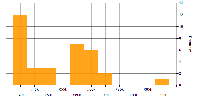 Salary histogram for GitHub in the East of England