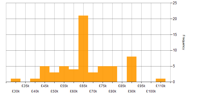 Salary histogram for GitHub in Manchester