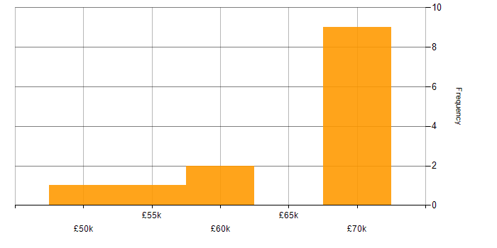 Salary histogram for GitHub in the North East