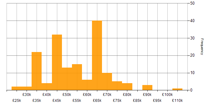 Salary histogram for GitHub in the North of England