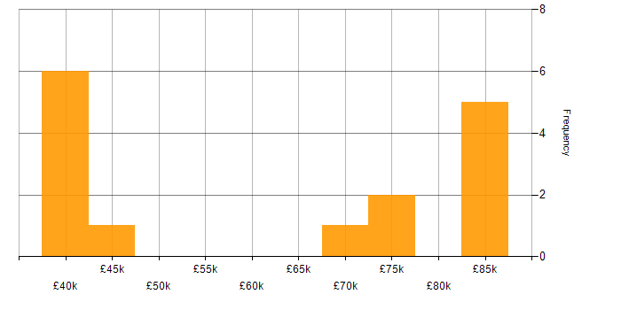 Salary histogram for GitHub in Oxfordshire