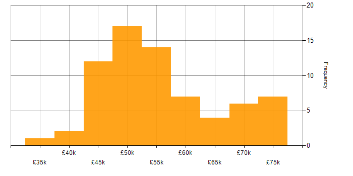 Salary histogram for GitHub in the South West