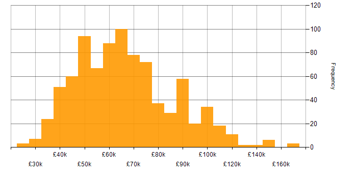 Salary histogram for GitHub in the UK
