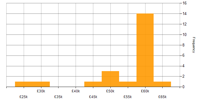 Salary histogram for GitHub in Wales