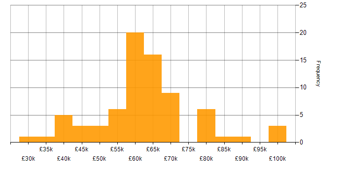 Salary histogram for GitHub in the West Midlands
