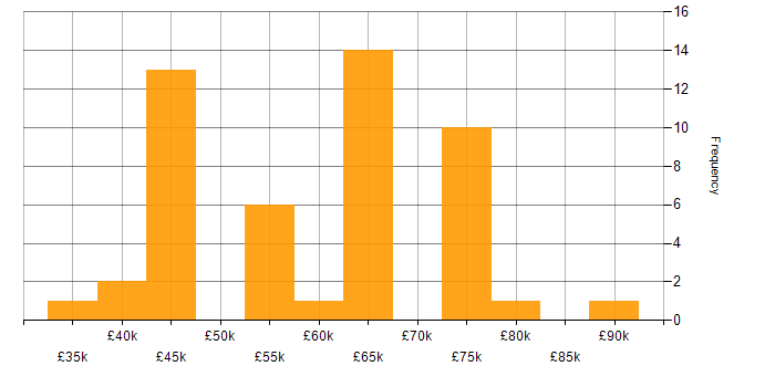 Salary histogram for GitHub in Yorkshire