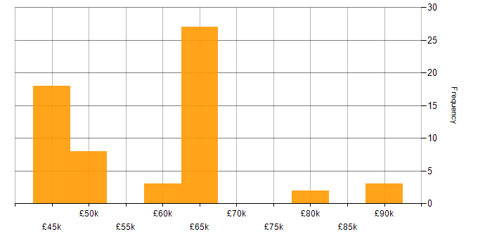 Salary histogram for GitHub Actions in the North of England