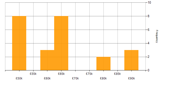 Salary histogram for GitHub Actions in the North West