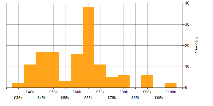 Salary histogram for GitHub Actions in the UK excluding London