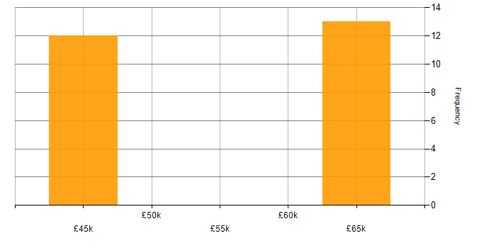 Salary histogram for GitHub Actions in Yorkshire