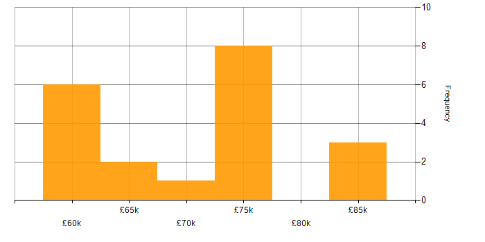 Salary histogram for GitLab in Cheltenham