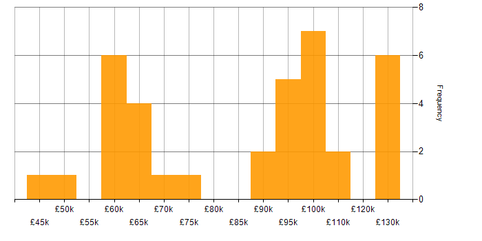 Salary histogram for GitLab in the City of London