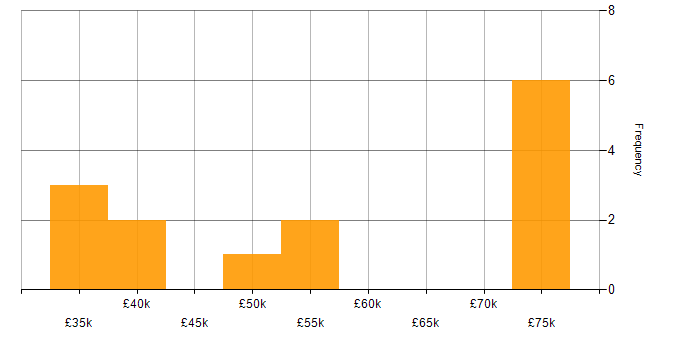 Salary histogram for GitLab in the East Midlands