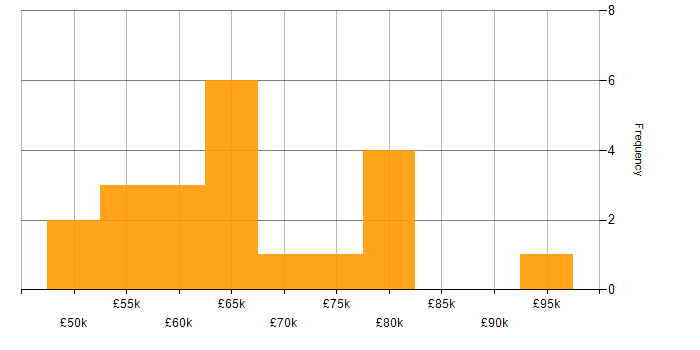Salary histogram for GitLab in Hampshire