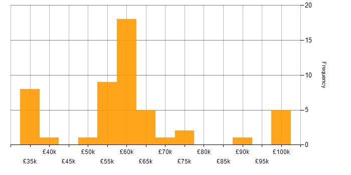 Salary histogram for GitLab in Manchester