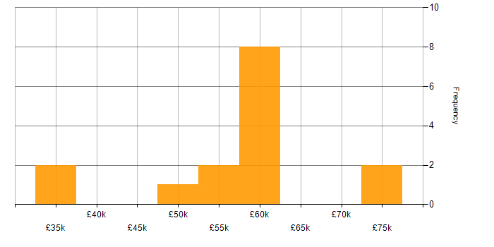 Salary histogram for GitLab in the North East