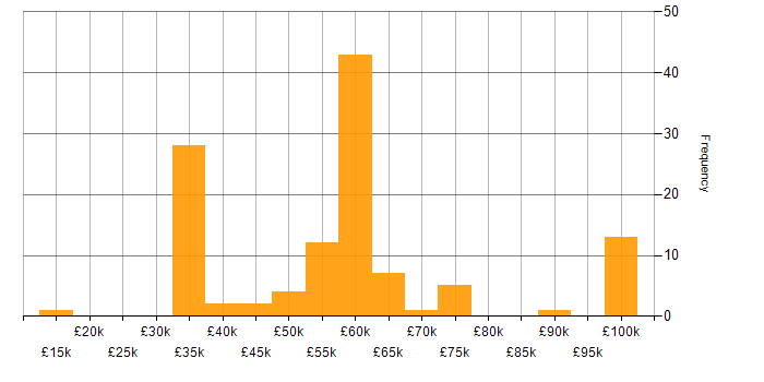 Salary histogram for GitLab in the North of England
