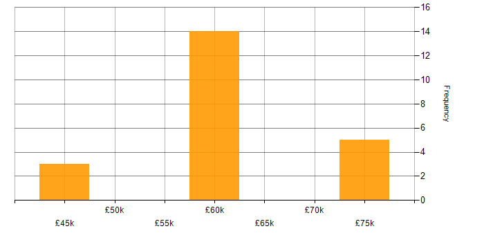 Salary histogram for GitLab in South Wales