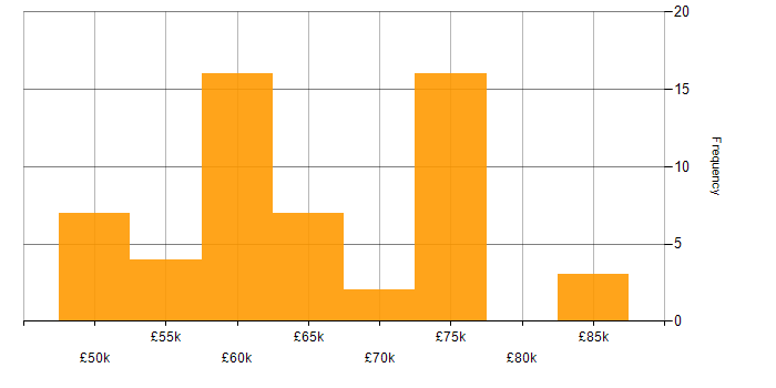 Salary histogram for GitLab in the South West