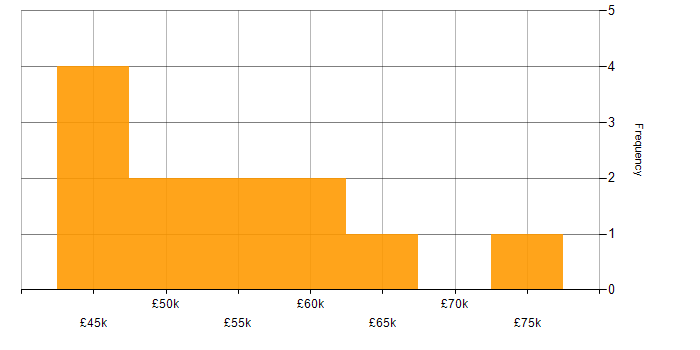 Salary histogram for GitLab in Surrey