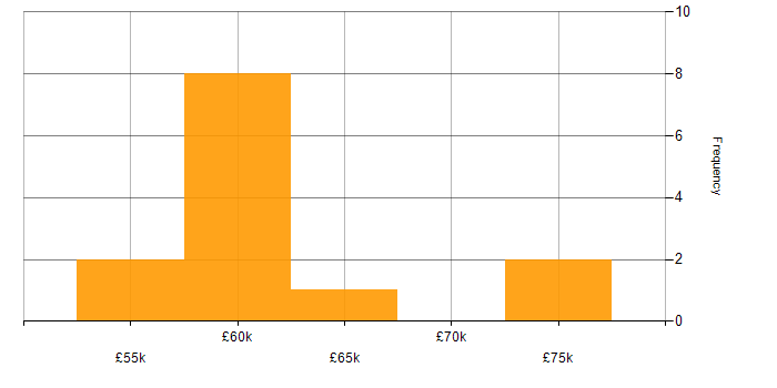 Salary histogram for GitLab in Tyne and Wear