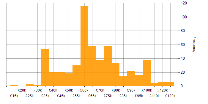Salary histogram for GitLab in the UK