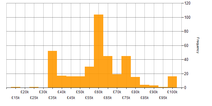 Salary histogram for GitLab in the UK excluding London