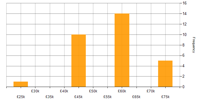 Salary histogram for GitLab in Wales