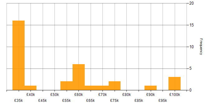 Salary histogram for GitLab in the West Midlands