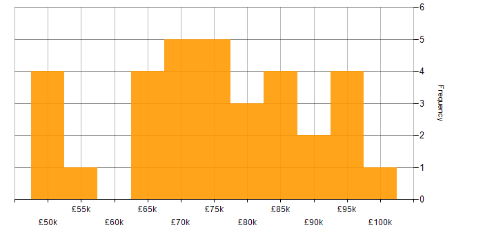 Salary histogram for GitOps in England