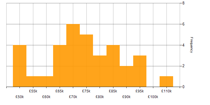 Salary histogram for GitOps in the UK