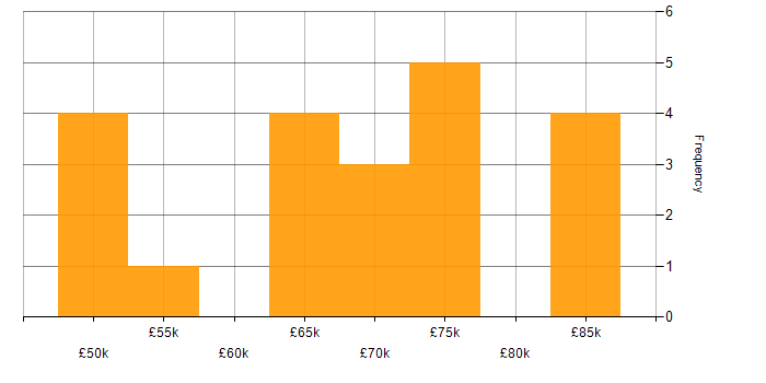 Salary histogram for GitOps in the UK excluding London