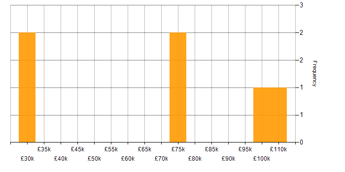 Salary histogram for GLBA in the UK
