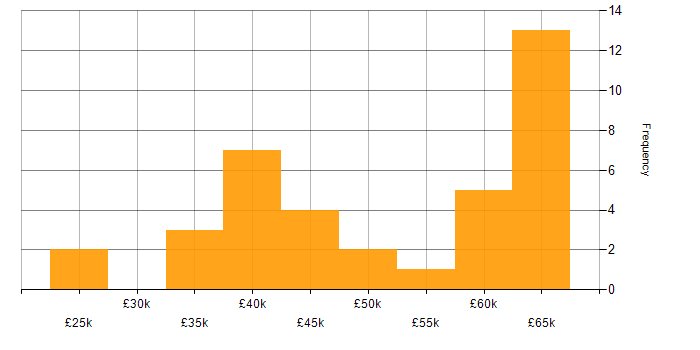 Salary histogram for GMP in England