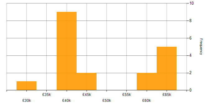 Salary histogram for GMP in London