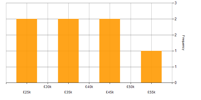 Salary histogram for GMP in the North of England