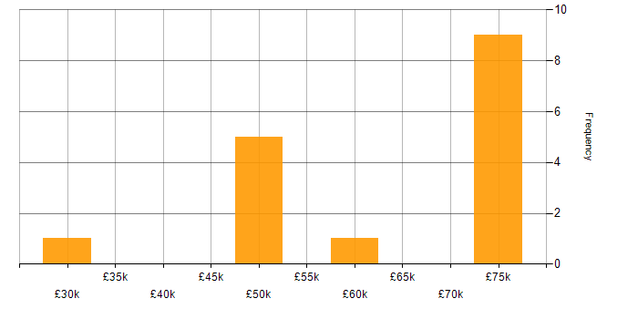 Salary histogram for GNSS in the UK excluding London