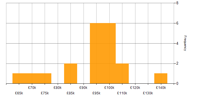 Salary histogram for Go in the City of London