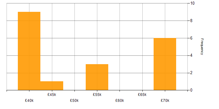 Salary histogram for Go in Hampshire