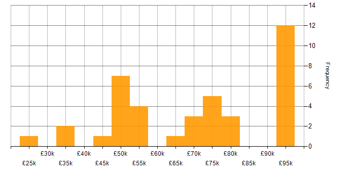 Salary histogram for Go in the Midlands