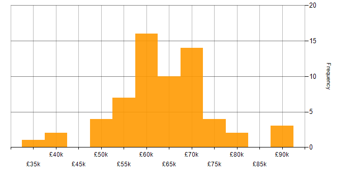 Salary histogram for Go in the North of England
