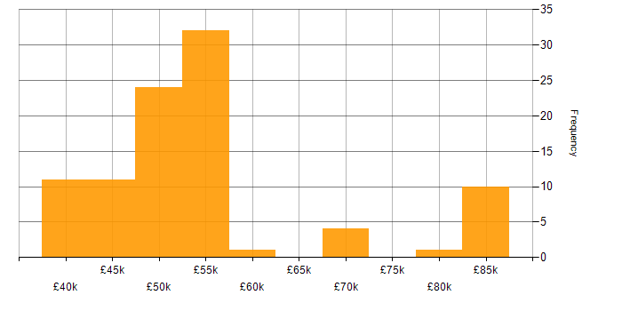Salary histogram for Go in the South East